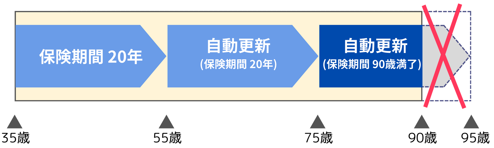 保険期間のイメージ