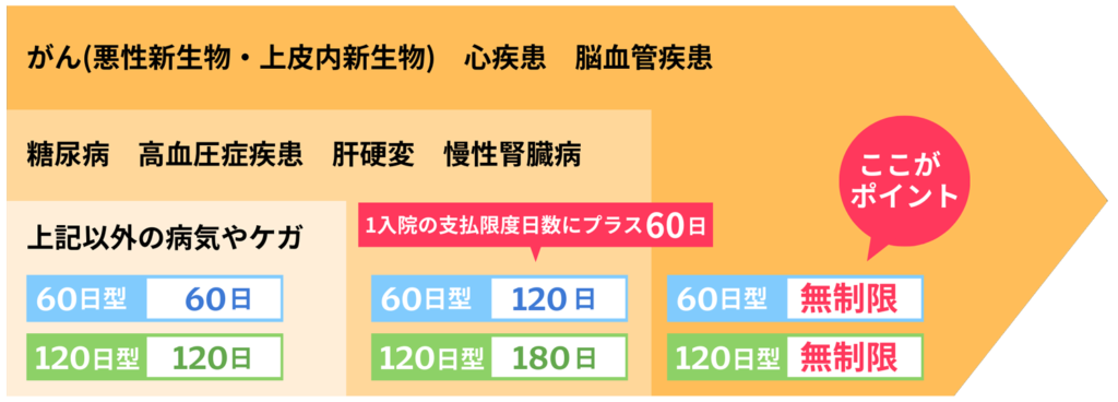 七大生活習慣病入院給付特則「三大疾病無制限型」を適用した場合のイメージ