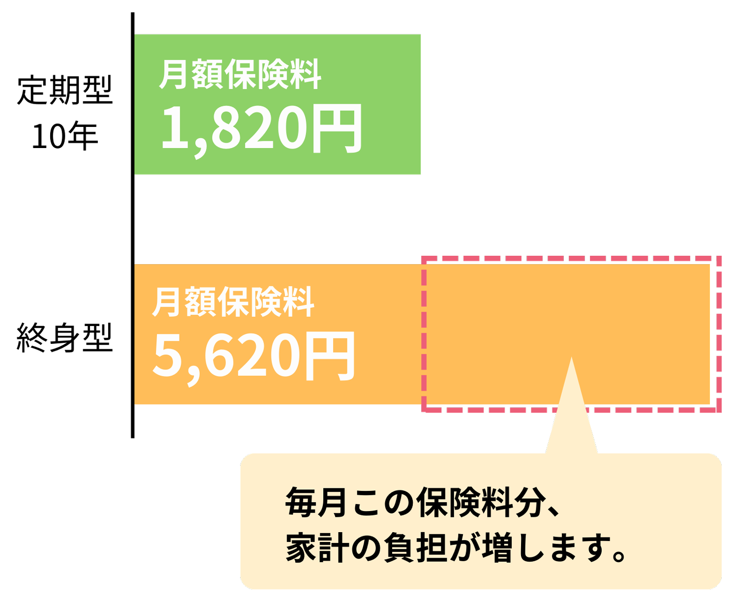 定期型10年と終身型を比較した場合の図