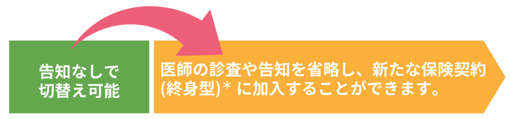 告知なしで新たな保険契約切替のイメージ